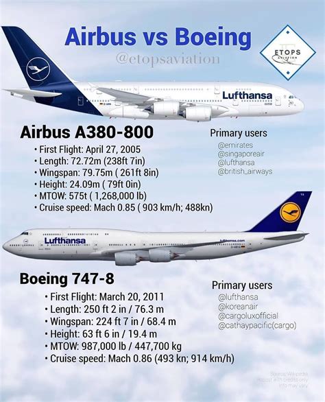 Boeing Vs Airbus Boeing Planes Aviation Education Aircraft