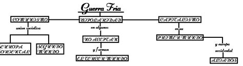 Mapa conceptual de la guerra fria. Sociales: Mapa Conceptual Guerra Fria