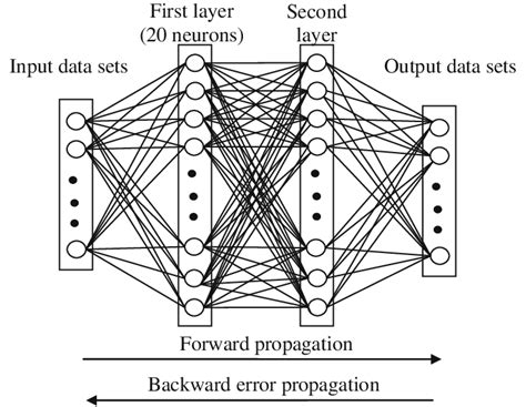 Structure Of The Back Propagation Neural Network Download Scientific