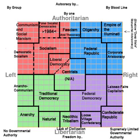 An Un Biased Factually Accurate Political Compass Grid That Highlights