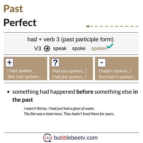 Past Perfect Tense English Language Tenses English Grammar Hot