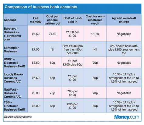 If they do your banking, they can link your youthsaver to their commbank accounts and their netbank. Going self-employed in 2017? A comparison of best business ...