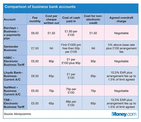 With so many similar business account providers out there, it can be difficult to decide which kind of account will work best for your business. Going self-employed in 2017? A comparison of best business ...