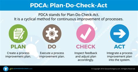 Lean Six Sigma PDCA Infographic GoLeanSixSigma Com Lean Six Sigma How To Plan Management