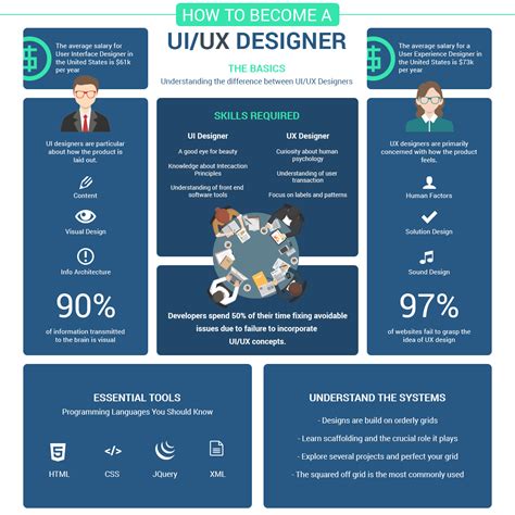 How To Become A Uxui Designer Designcontest