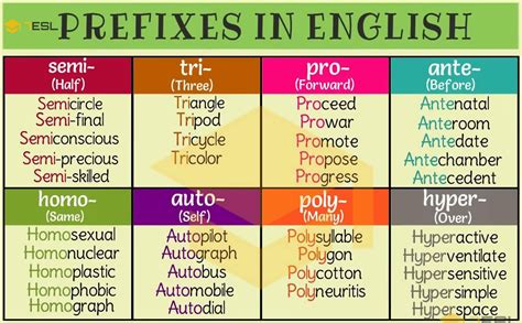 PREFIX: 35+ Common Prefixes with Meaning and Examples - 7 ...