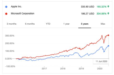 Apple Vs Microsoft Stock Which One Is Actually Better And Why 2024