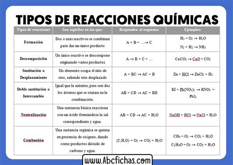 Tipos De Reacciones Quimicas Y Ejemplos Abc Fichas