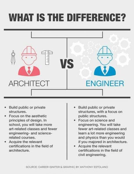 Differences Between An Engineer And An Architect You Should Know