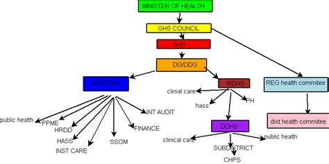Lesson 2 The Structure And Function Of The Ghana Health Service