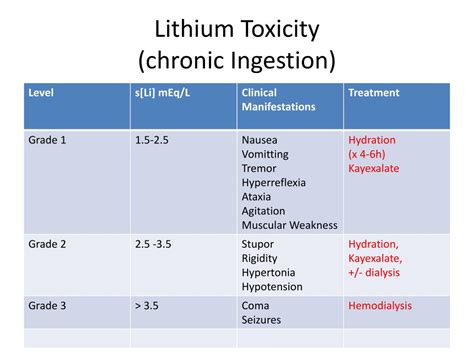 Lithium Toxicity Chart