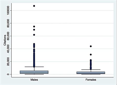 Cureus Sex Disparity Among Faculty Of Physiology In North American Academia Differences In