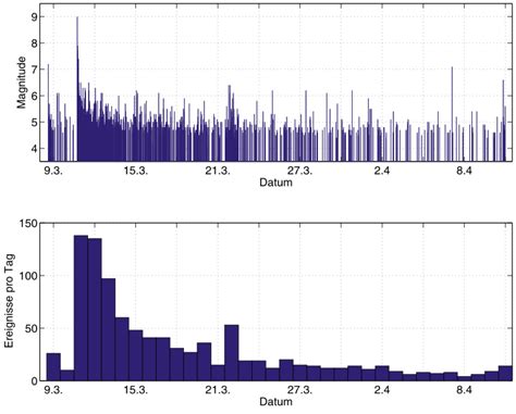Das epizentrum des erdbebens befand sich nur 121 km nordöstlich von tokio in 45.8 km tiefe im meer und hatte eine stärke nachdem der nordosten japans am 11. BGR - Besondere Erdbeben - Magnitude 9.0 Erdbeben in Japan ...