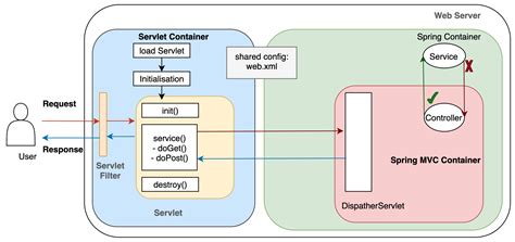 Servlet Container And Spring Framework Moss GU