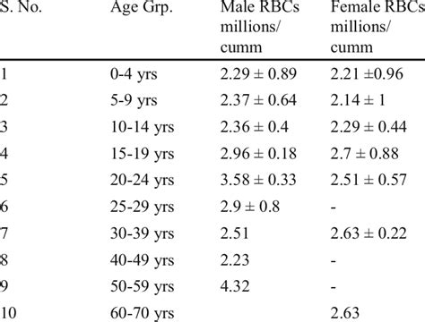 age and sex wise distribution of rbc count download table