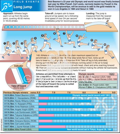 Olympics 92 Long Jump Infographic