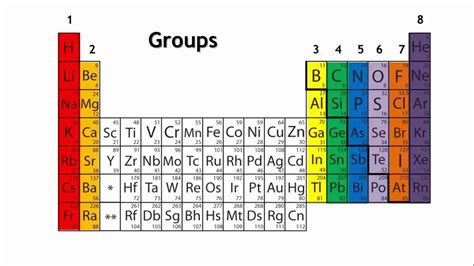Periodic Table Group Ng
