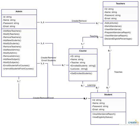 Attendance Management System Class Diagram Student Management