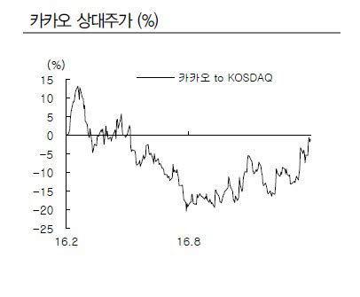 안드로이드 스마트폰뿐만 아니라 아이폰을 쓰는 쿠팡 로켓와우 멤버십 쿠팡은 애플 앱스토어를 통해 쿠팡플레이 ios 버전을 출시했다고 6일 밝혔다. Hot-Line"카카오, 독보적 점유율·다양한 플랫폼으로 AI시장 성과 ...