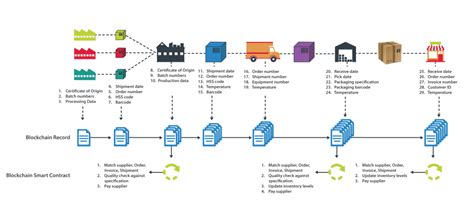 This is one question where muslim scholars have differing opinions. Blockchain in Logistics - Will It Change the Industry ...