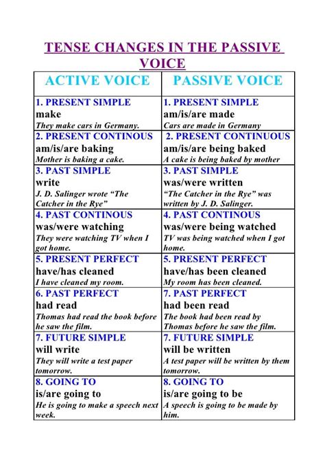 With students, the focus is on active voice; TENSE CHANGES IN THE PASSIVE VOICE ACTIVE VOICE PASSIVE ...