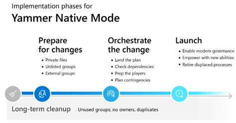 migrating yammer to native mode unlocks the benefits of microsoft 365 inside track blog