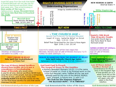 Biblical Dispensations Chart Printable
