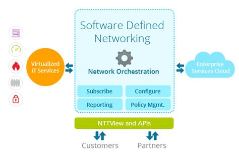 Software Defined Networking Ntt Global Networks