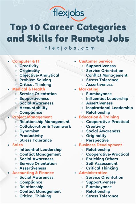 Flexjobs And Pairin Identify The Top 10 Career Categories And Soft