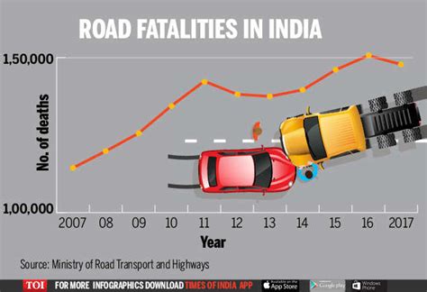 ‹ our statistics have revealed an increase in numbers of death due to road accident from 6,286 deaths in 2003 to 6,917 in 2012. India way behind 2020 target, road accidents still kill ...