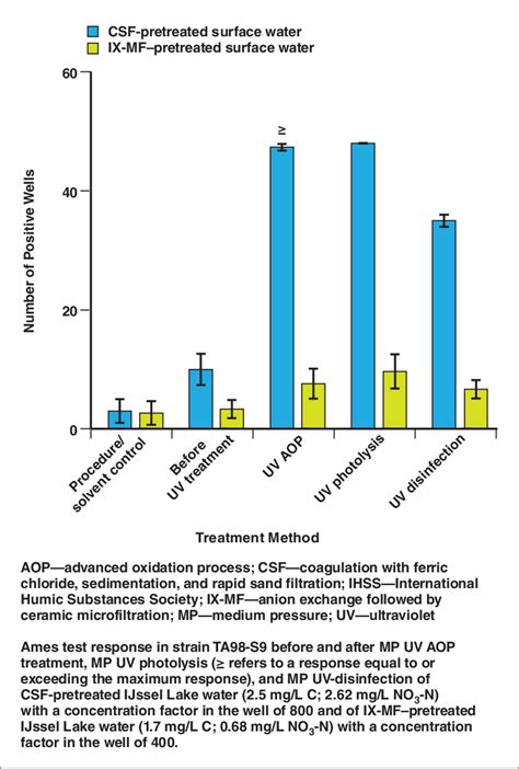 21 фраза в 12 тематиках. Ames test response after MP UV treatment of pretreated ...