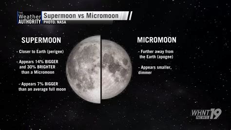 Supermoon Vs Micromoon Whats The Difference