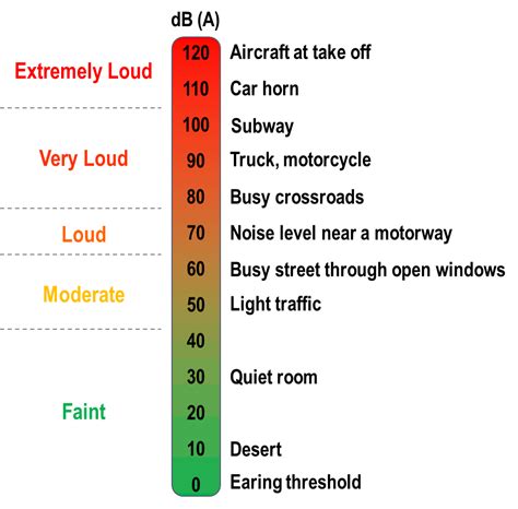 Air Conditioner Noise Level Chart