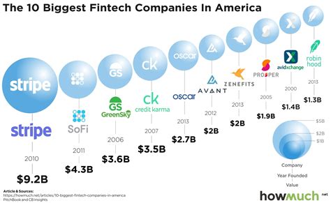 The Most Valuable Fintech Companies In One Chart