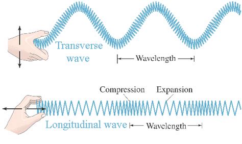 The Law Of The Wave Propagation Science Online