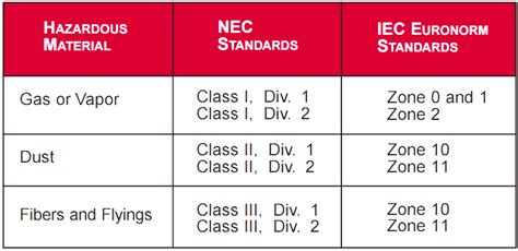 Comparison Of IEC NEC Area Classifications Inst Tools