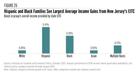 State Income Taxes And Racial Equity Narrowing Racial Income And