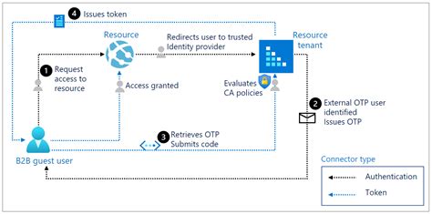 Authentication And Conditional Access For B B Users Microsoft Entra Microsoft Learn