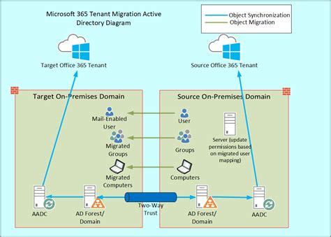 Office 365 Tenant Migration And Active Directory Considerations Blogs