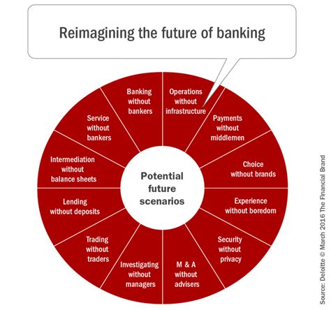 Digital Innovation Transforming The Banking Industry