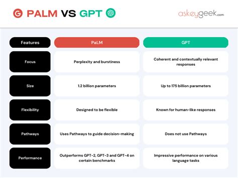 PaLM Vs GPT 5 Key Differences