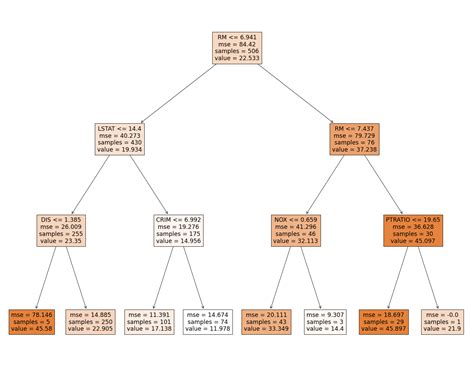 Decision Tree Visualization Python