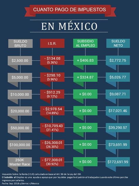Cuánto se paga de impuestos en México
