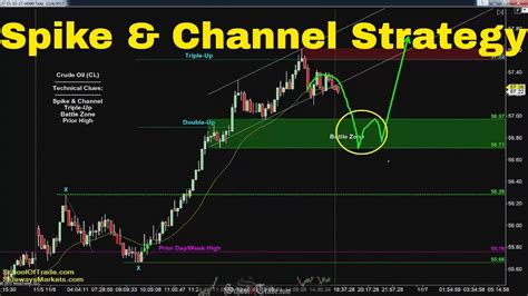 Spike And Channel Trading Strategy Crude Oil Emini Nasdaq Gold
