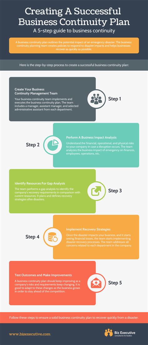 5 Step Guide Business Plan Process Infographic Template Riset