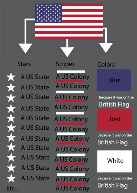 Meaning Of The American Flag X Post Rvexillologycirclejerk