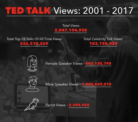 Breaking Down Ted Talks Interesting Trends Exhibit Edge
