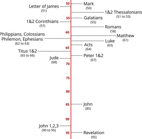 When Were The Books Of The New Testament Written — Holy Land In Depth