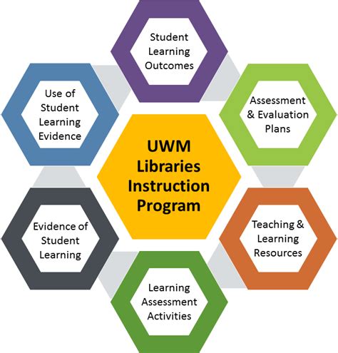 Uwm Libraries Instruction Program Uwm Libraries
