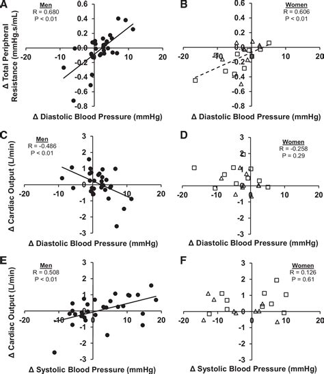 Sex Differences In Integrated Neurocardiovascular Control Of Blood